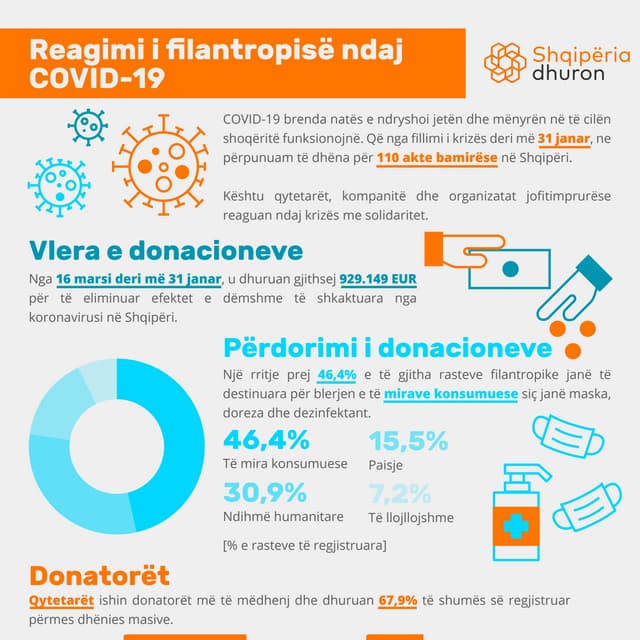 Shqiptaret dhurojne: Reagimi i filantropisë ndaj COVID-19, 31 janar