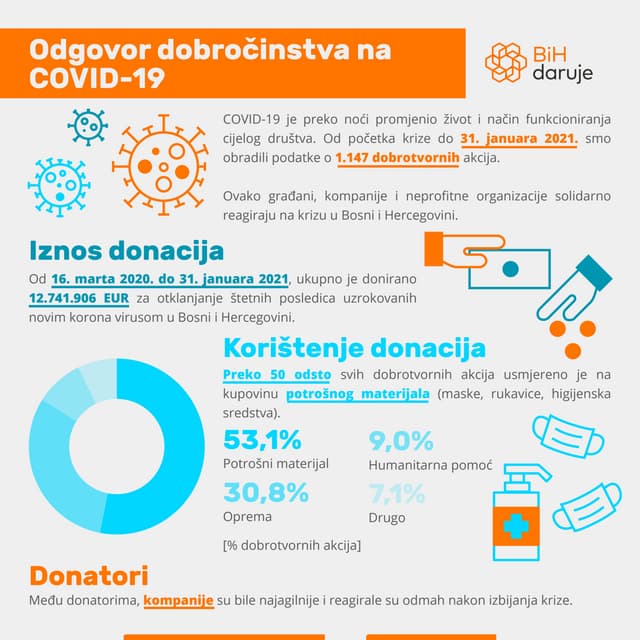 BiH daruje: Odgovor dobročinstva na COVID-19 (31. januar)