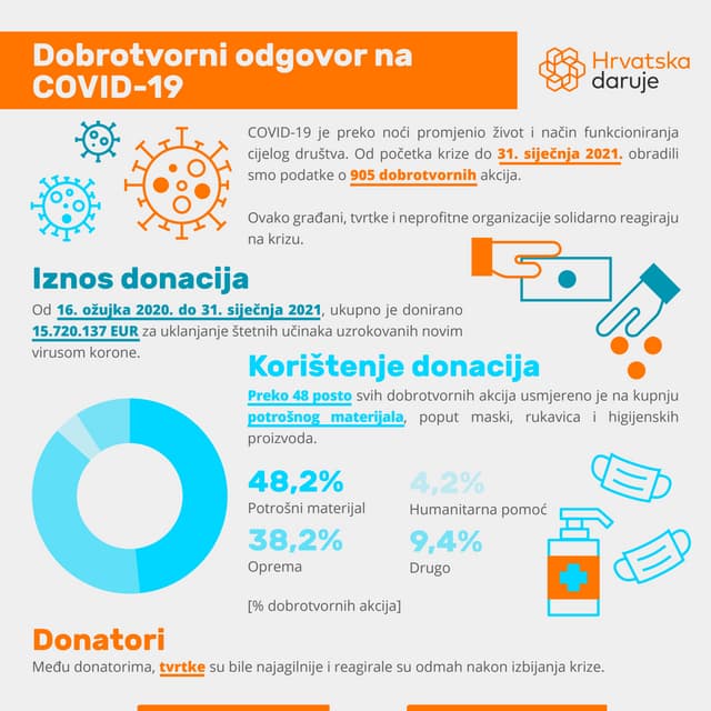 Hrvatska daruje: Dobrotvorni odgovor na COVID-19 (31. siječanj)