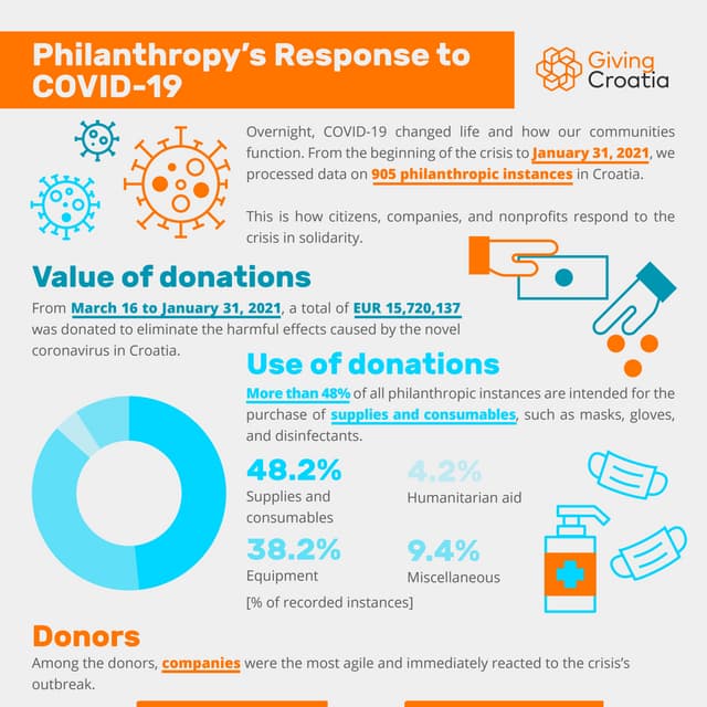 Giving Croatia: Philanthropy's Response to COVID-19 (January, 31)