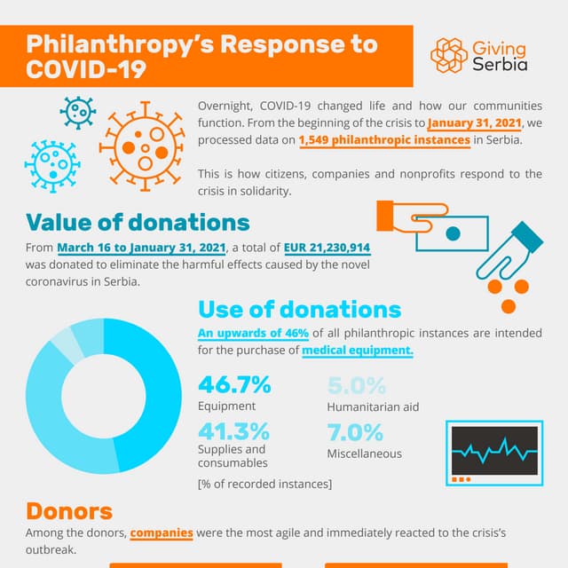 Giving Serbia: Philanthropy’s Response to COVID-19, January 31