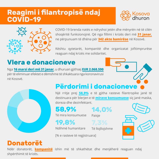 Kosova dhuron: Reagimi i filantropisë ndaj COVID-19 (31 janar)