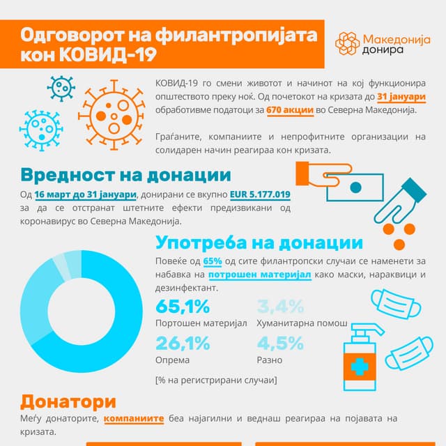 Македонија донира: Одговорот на филантропијата кон КОВИД-19, 31 јануари