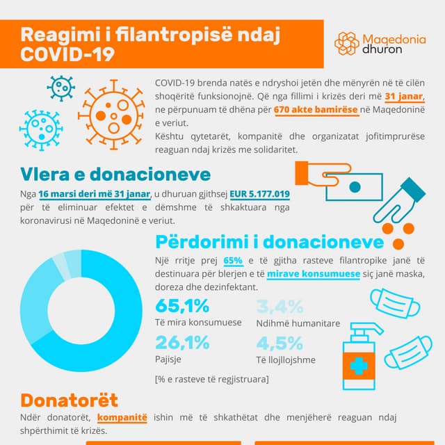 Maqedonia dhuron: Reagimi i filantropisë ndaj COVID-19 (31, janar)