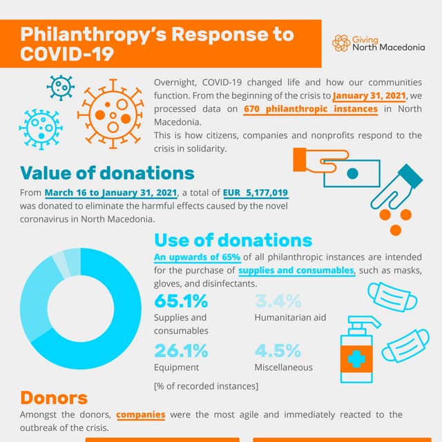 Giving North Macedonia: Philanthropy's Response to COVID-19 (January 31)
