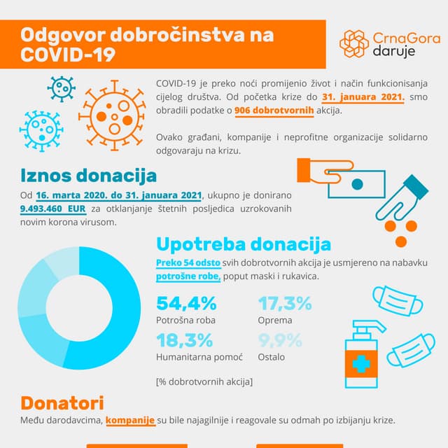 Crna Gora daruje: Odgovor dobročinstva na COVID-19 (31. januar)