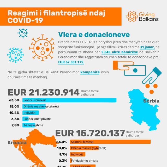 Reagimi i filantropisë ndaj COVID-19 - Vlera e donacioneve