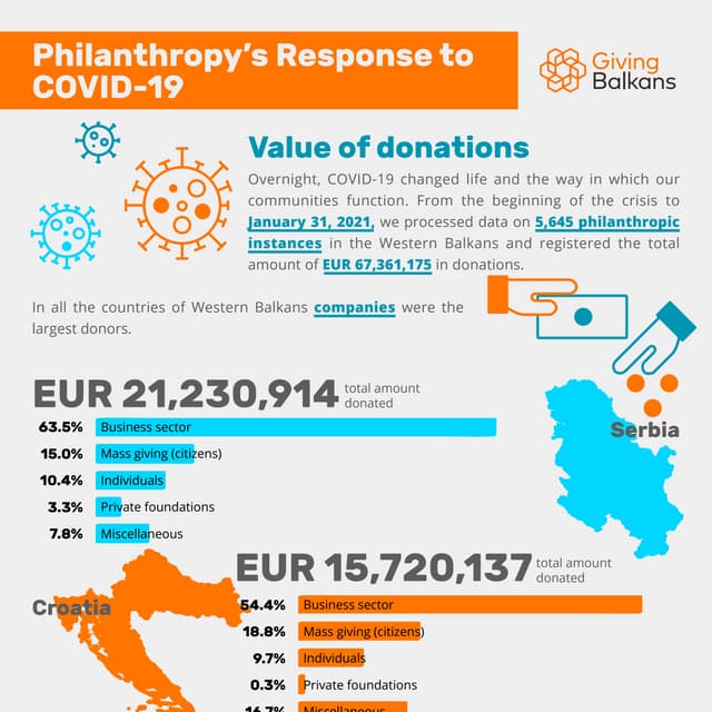 Giving Balkans: Philanthropy's Response to COVID-19, January 31