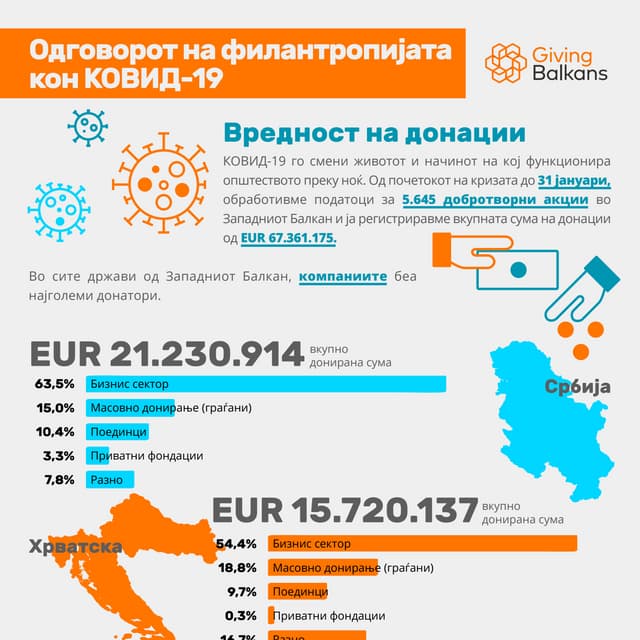 Одговорот на Филантропијата кон КОВИД-19 - 31 јануари