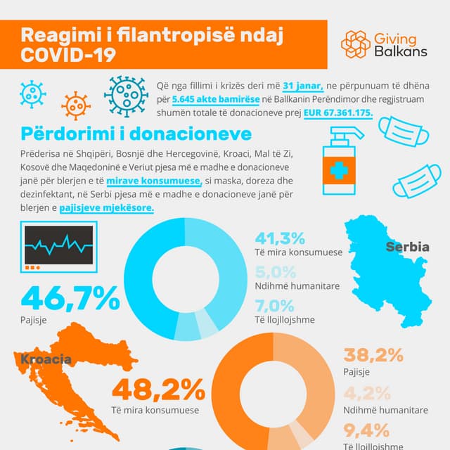 Reagimi i filantropisë ndaj COVID-19 - Përdorimi i donacioneve