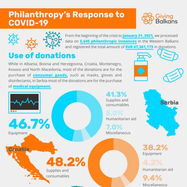 Giving Balkans: Philanthropy's Response to COVID-19, January 31 (Use of Donat...