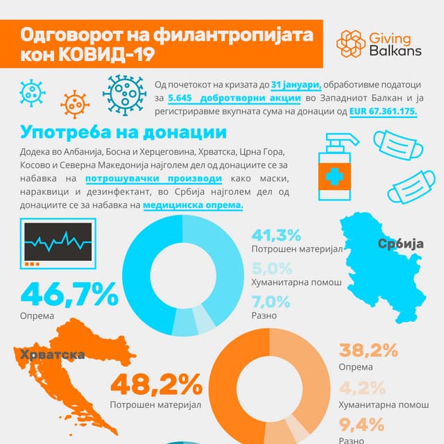 Одговорот на Филантропијата кон КОВИД-19 - Употреба на донации - 31 јануари