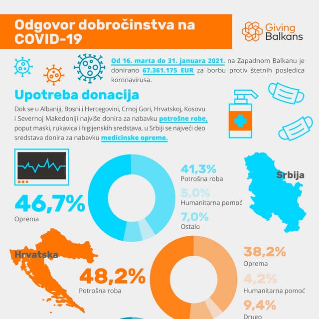 Balkan daruje: Odgovor dobročinstva na COVID-19 - upotreba donacija (31. januar)