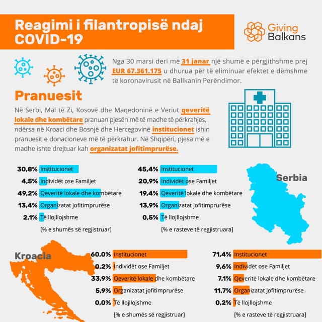 Reagimi i filantropisë ndaj COVID-19 - Pranuesit