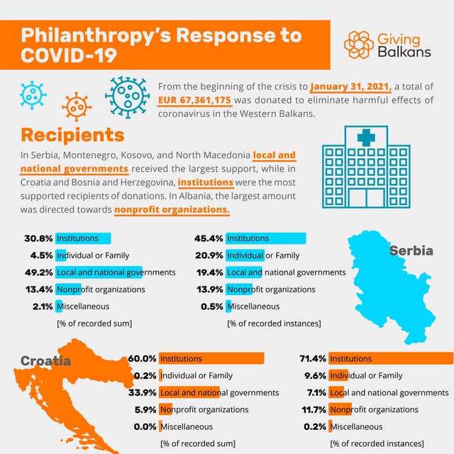 Giving Balkans: Philanthropy's Response to COVID-19, January 31 (Recipients)