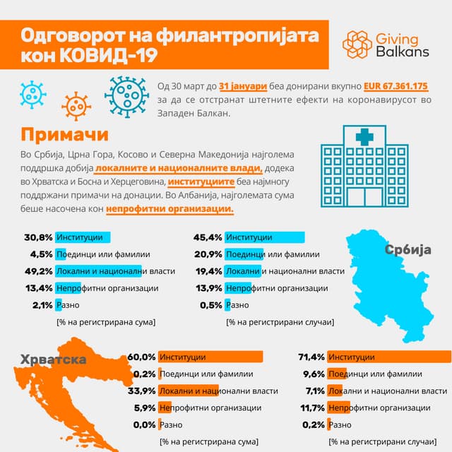 Одговорот на Филантропијата кон КОВИД-19 - Примачи - 31 јануари