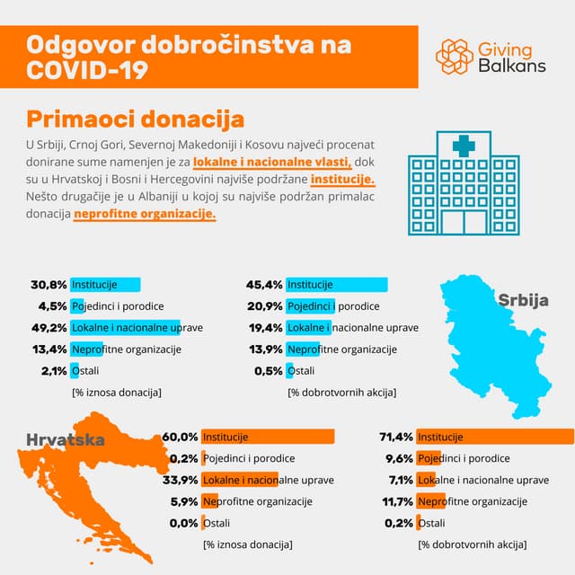 Balkan daruje: Odgovor dobročinstva na COVID-19 - primaoci donacija (31. januar)