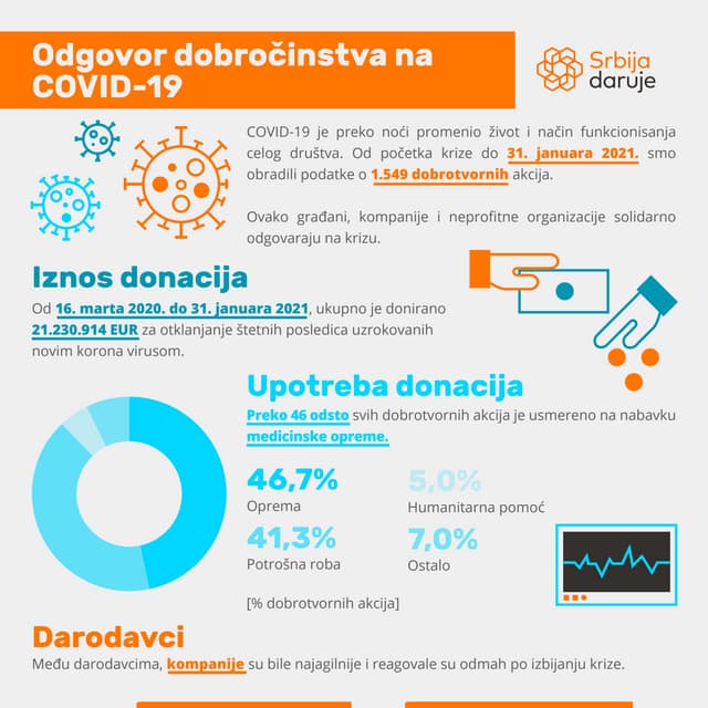 Srbija daruje: Odgovor dobročinstva na COVID-19 (31. januar 2021.)