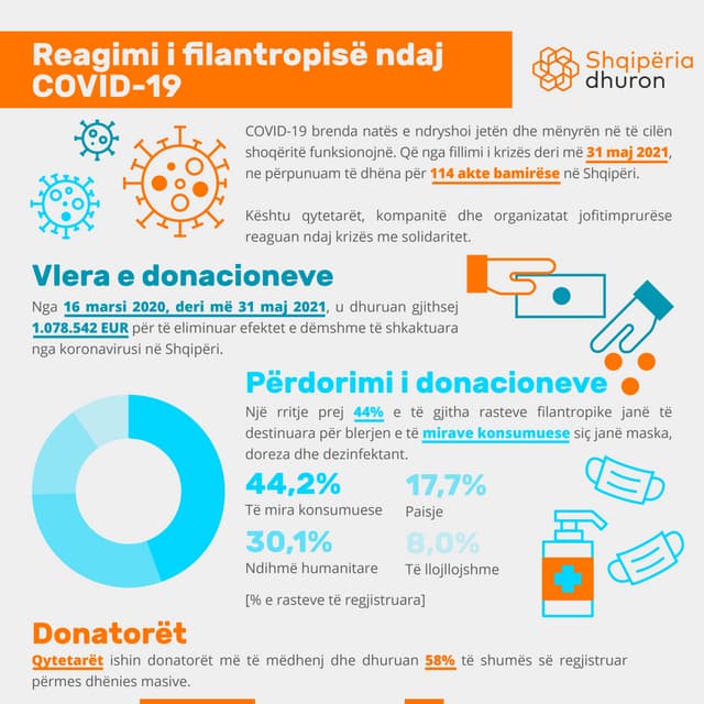 Shqipëria dhuron: Reagimi i filantropisë ndaj  COVID-19 (31 maj 2021)