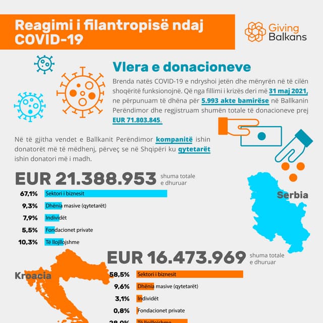 Reagimi i filantropisë ndaj  COVID-19 (Vlera e donacioneve)