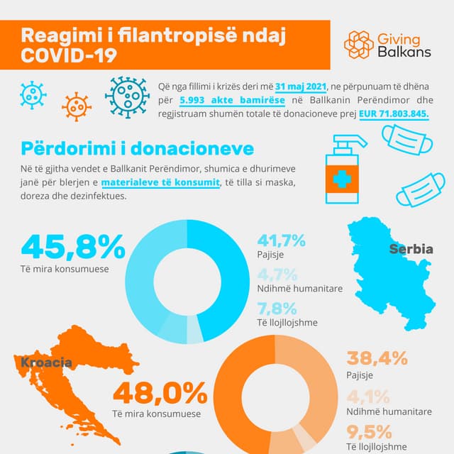 Reagimi i filantropisë ndaj  COVID-19 (Përdorimi i donacioneve)