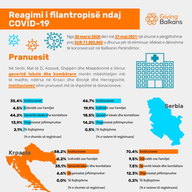 Reagimi i filantropisë ndaj  COVID-19 (Praneusit)