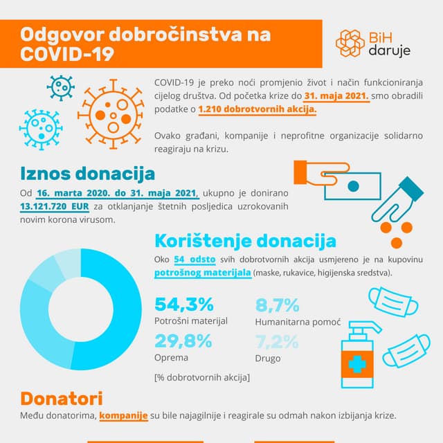 Bosna i Hercegovina daruje: Odgovor dobročinstva na COVID-19 (31. maj 2021.)