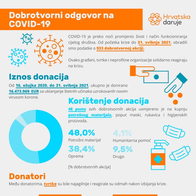 Hrvatska daruje: Dobrotvorni odgovor na COVID-19 (31. svibnja 2021.)