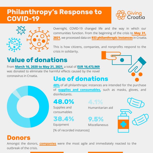 Giving Croatia: Philanthropy’s Response to COVID-19 (May 31 2021)