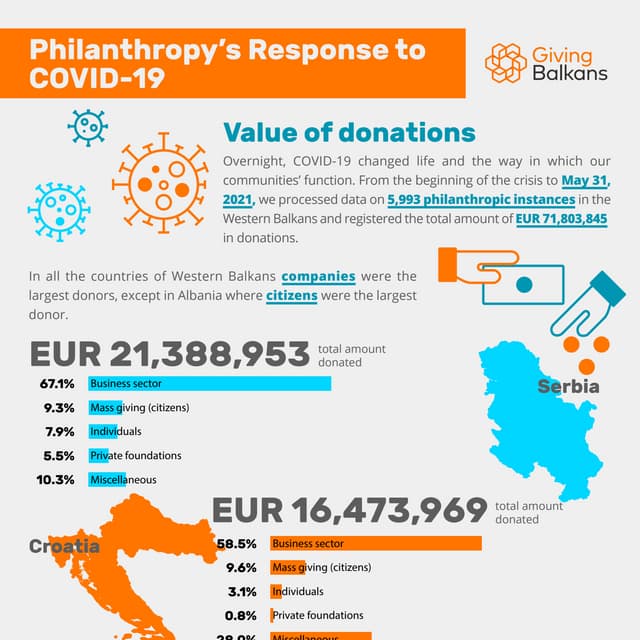 Giving Balkans: Philanthropy's Response to COVID-19 (Value of donations)