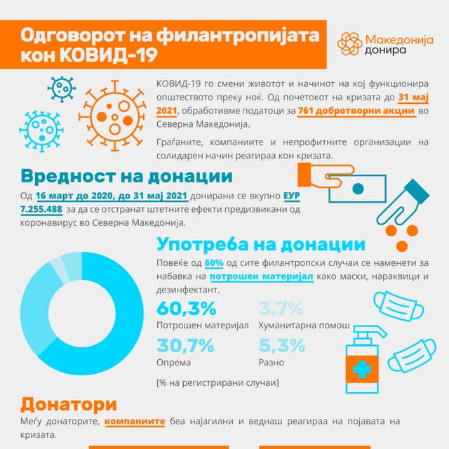 Македонија донира: Одговорот на филантропијата кон КОВИД-19 (31 мај ...