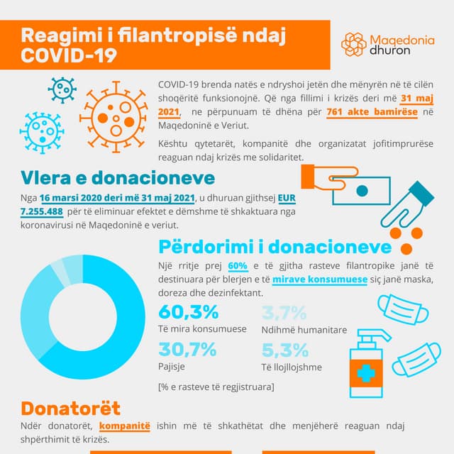 Maqedonia dhuron: Reagimi i filantropisë ndaj COVID-19 (31 maj 2021)