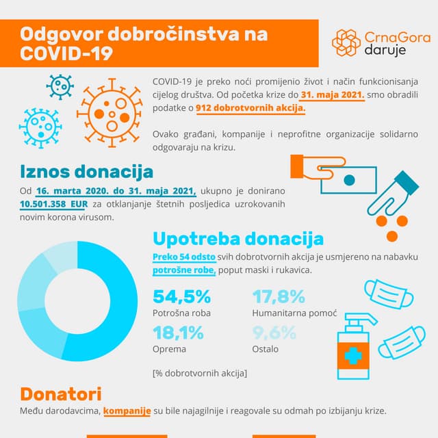 Crna Gora daruje: Odgovor dobročinstva na COVID-19 (31. maj 2021.)