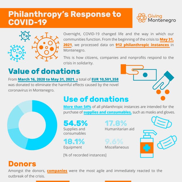Giving Montenegro: Philanthropy’s Response to COVID-19 (May 31 2021)