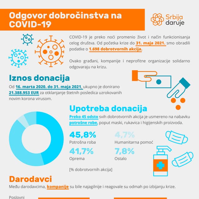 Srbija daruje: Odgovor dobročinstva na COVID-19 (31. maj 2021.)