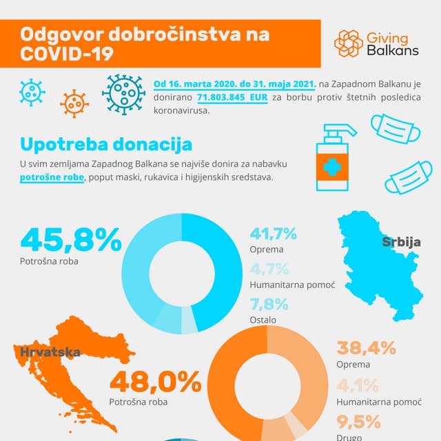 Odgovor dobročinstva na  COVID-19 (Upotreba donacija)