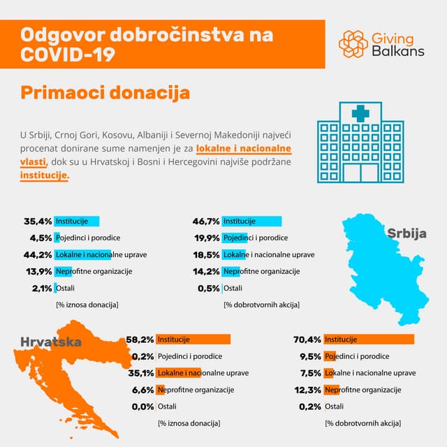 Odgovor dobročinstva na  COVID-19 (Primaoci donacija)