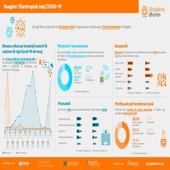 Shqipëria dhuron: Reagimi i filantropisë ndaj COVID-19 (30 shtator 2021)