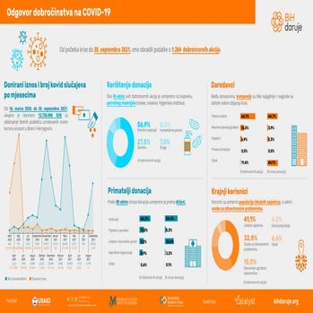 Bosna i Hercegovina daruje: Odgovor dobročinstva na COVID-19 (30. septembar 2...