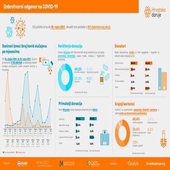 Hrvatska daruje: Dobrotvorni odgovor na COVID-19 (30. rujna 2021.)