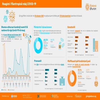 Kosova dhuron: Reagimi i filantropisë ndaj COVID-19 (30 shtator 2021)