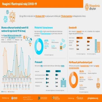 Maqedonia dhuron: Reagimi i filantropisë ndaj COVID-19 (30 shtator 2021)