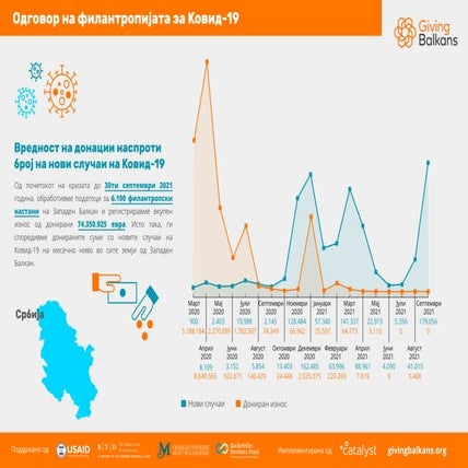Одговор на филантропијата за Ковид-19: Вредност на донации наспроти број на н...