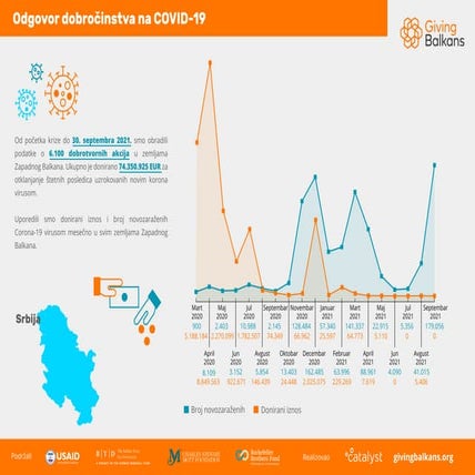 Odgovor dobročinstva na COVID-19: Vrednost donacija u odnosu na broj novozara...