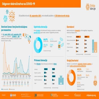 Srbija daruje: Odgovor dobročinstva na COVID-19 (30. septembar 2021.)
