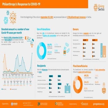 Giving Serbia: Philanthropy’s Response to COVID-19 (September 30, 2021)