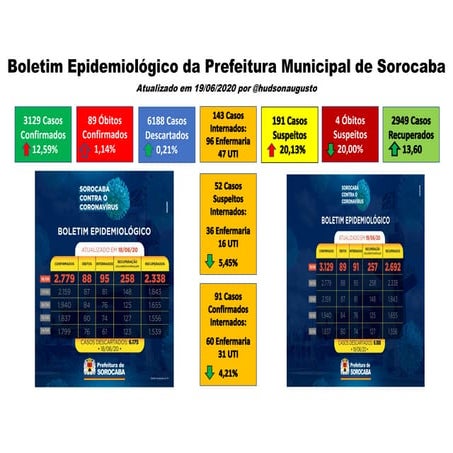 COVID-19 Sorocaba 19_06_2020