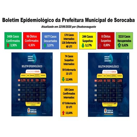 Covid19 sorocaba 22_06_2020_Completo