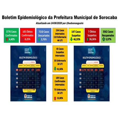COVID-19 Sorocaba 24_06_2020