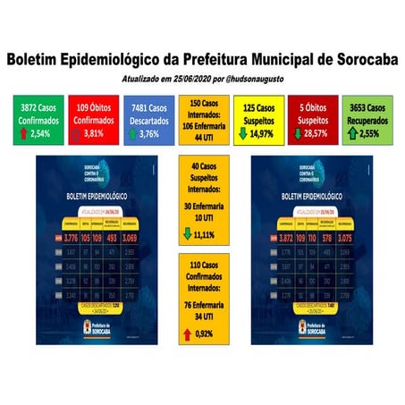 COVID-19 Sorocaba 25_06_2020